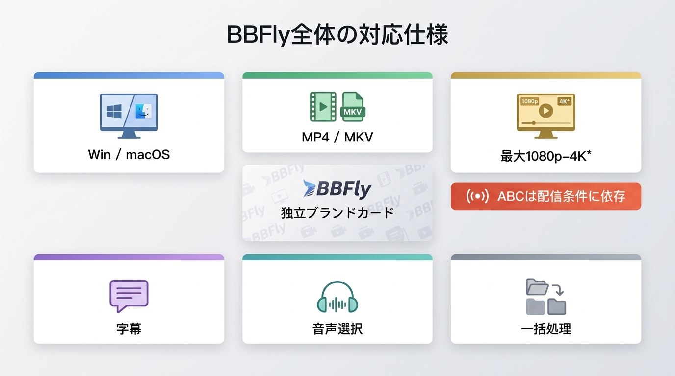 BBFlyの対応OS、MP4・MKV、画質、字幕、音声、一括処理とABC固有の制限