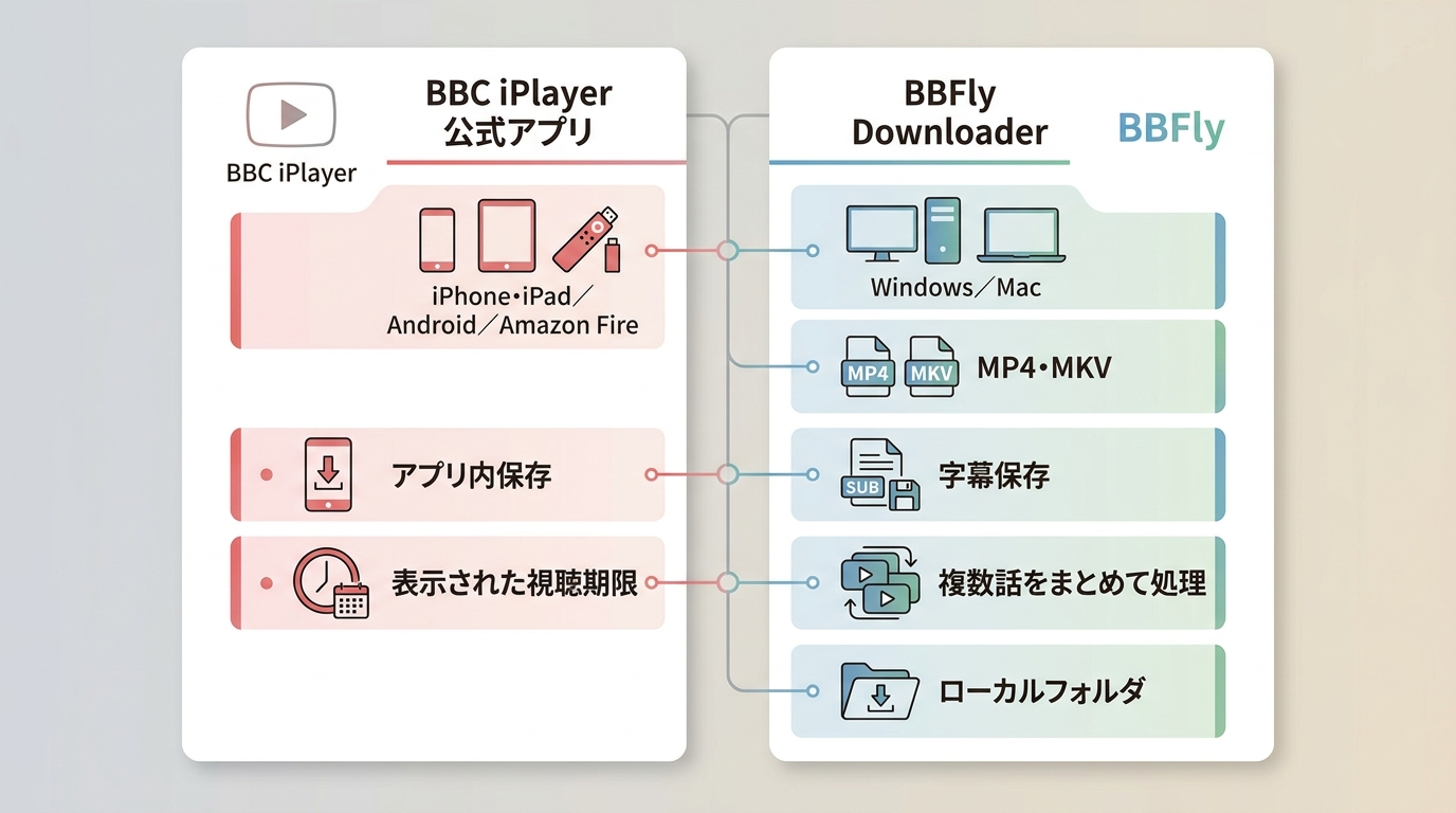 BBC iPlayer公式アプリとBBFlyの端末、形式、期限、字幕、複数話処理の違い