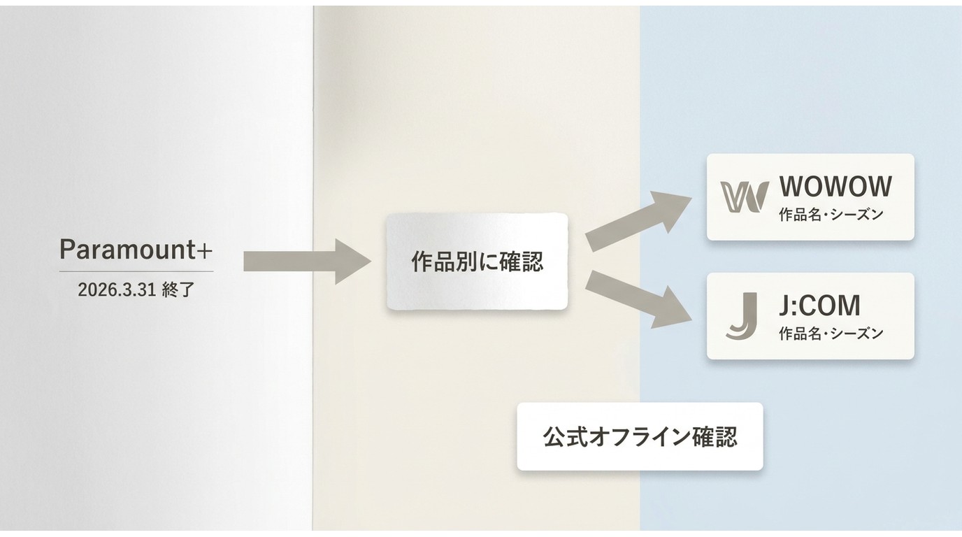 Paramount+日本提供終了後に作品ごとにWOWOWやJ:COMを確認する流れ