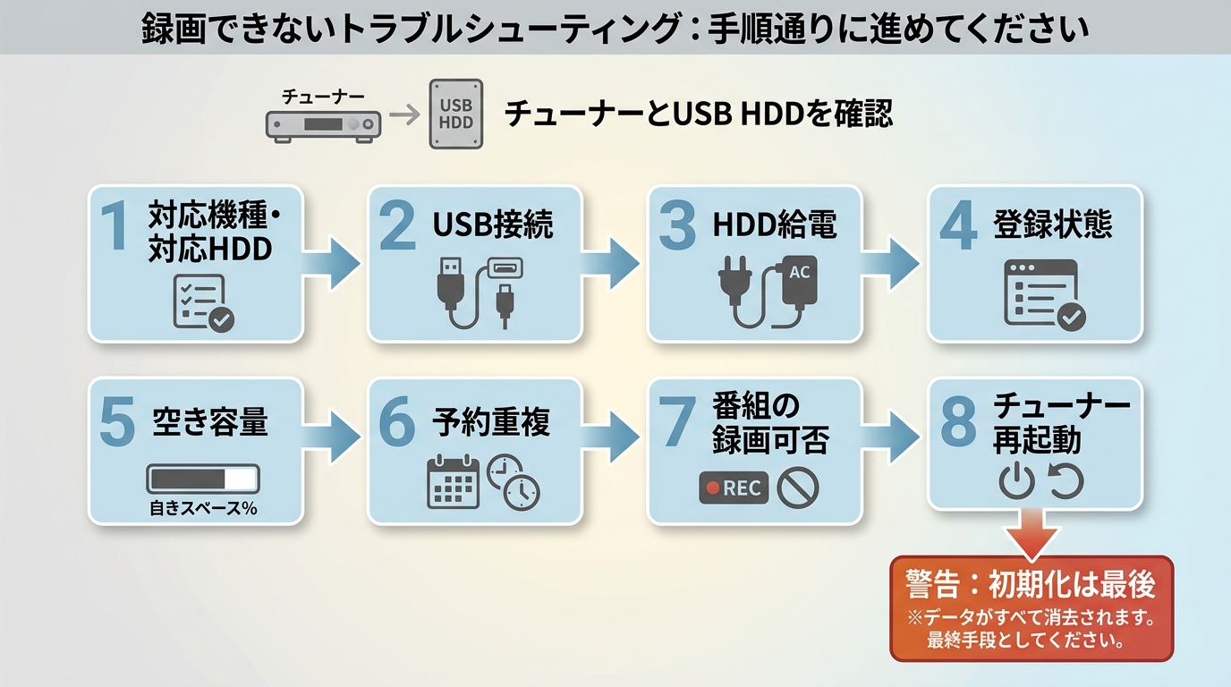 ひかりTVで録画できないときの確認順序と、USB HDDをすぐ初期化しないための分岐