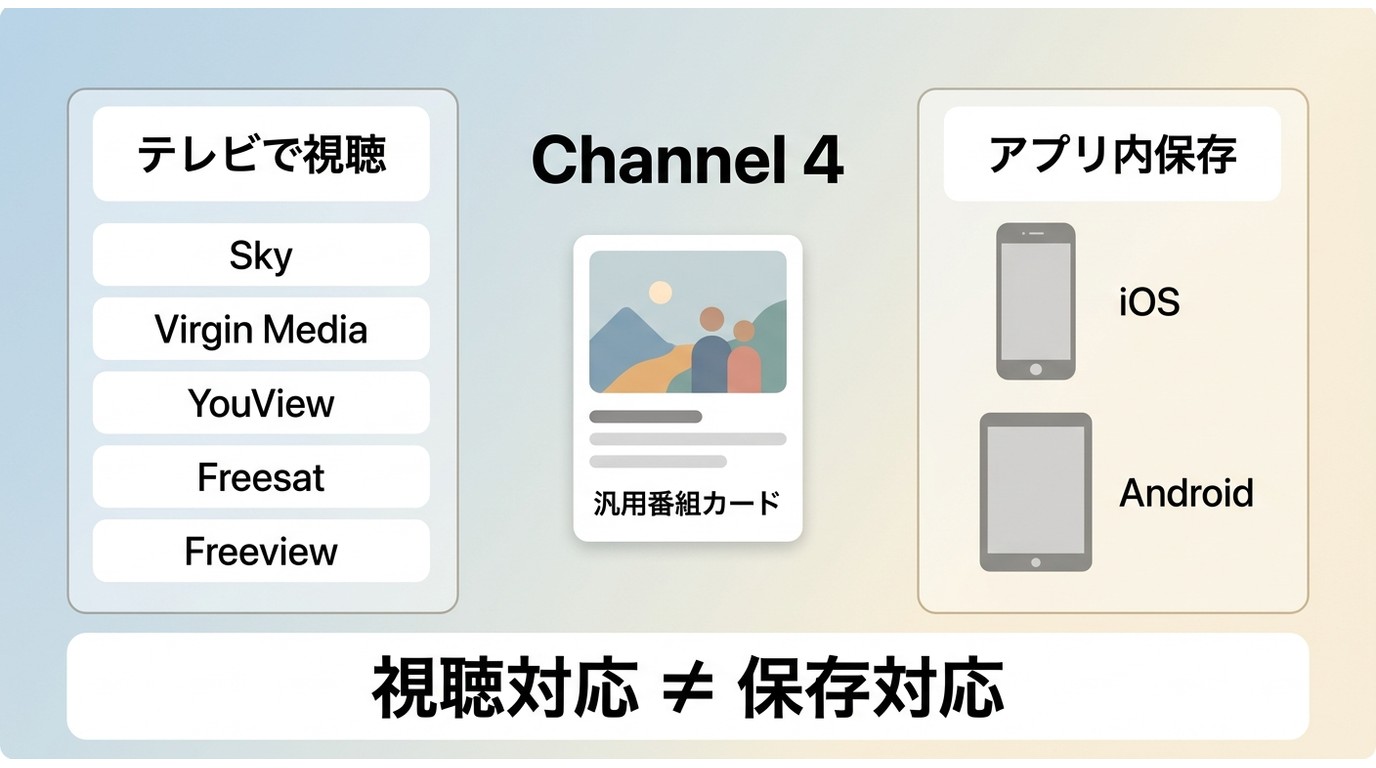 Channel 4のテレビ視聴端末とiOS・Androidのオフライン保存の違い