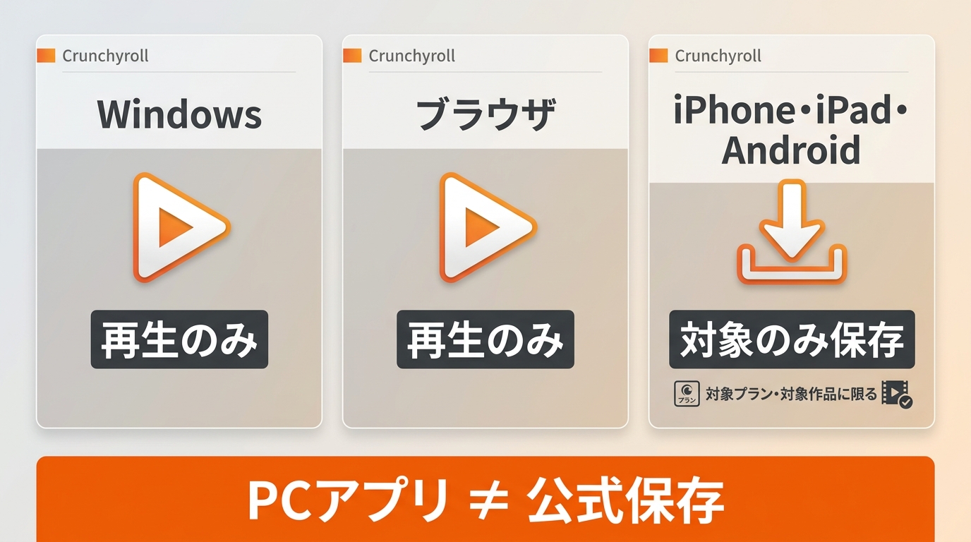 CrunchyrollのWindows、ブラウザ、スマホにおける再生と公式保存の違い