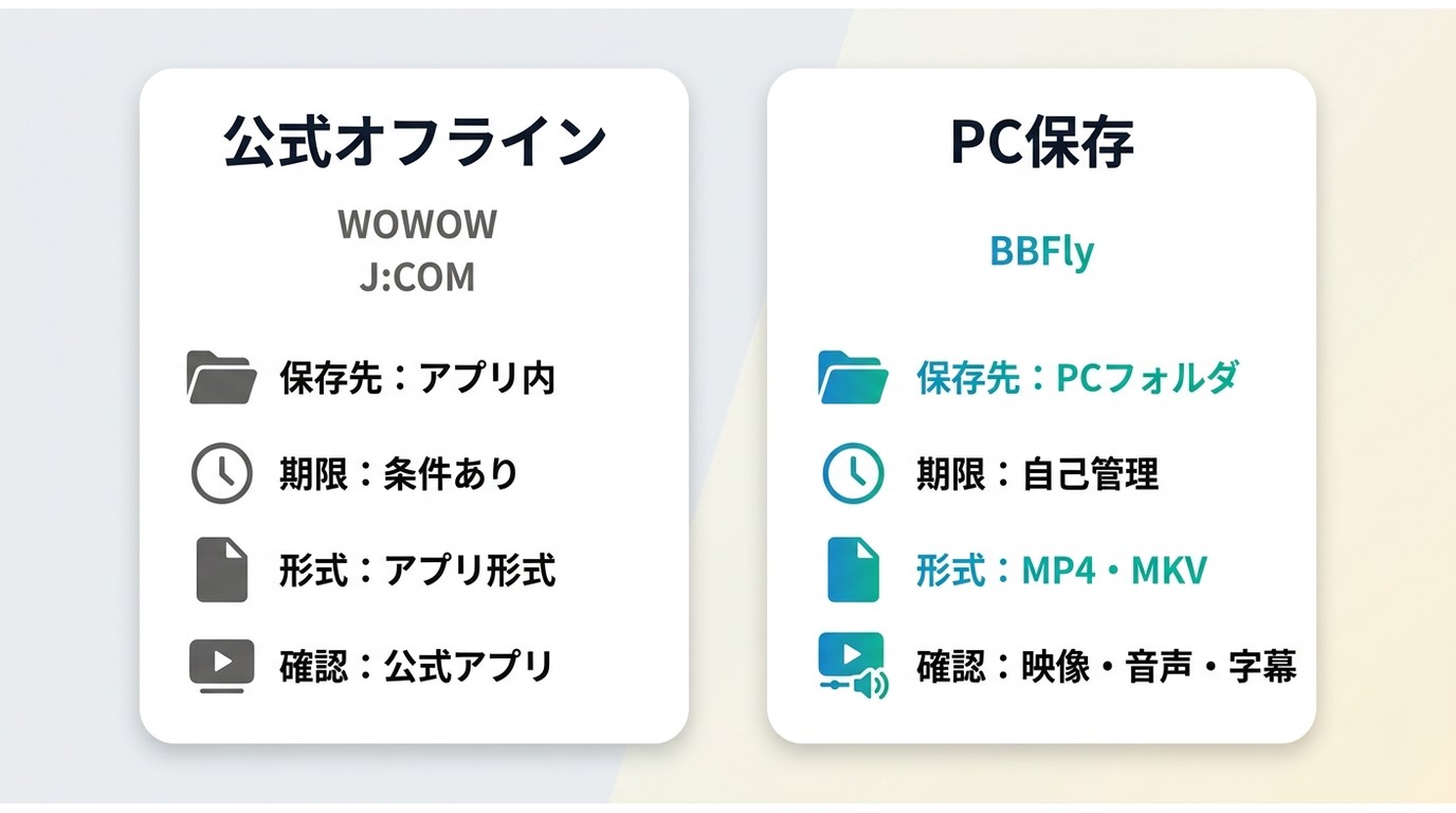 公式オフラインとBBFlyの保存先、期限、形式、確認方法の比較