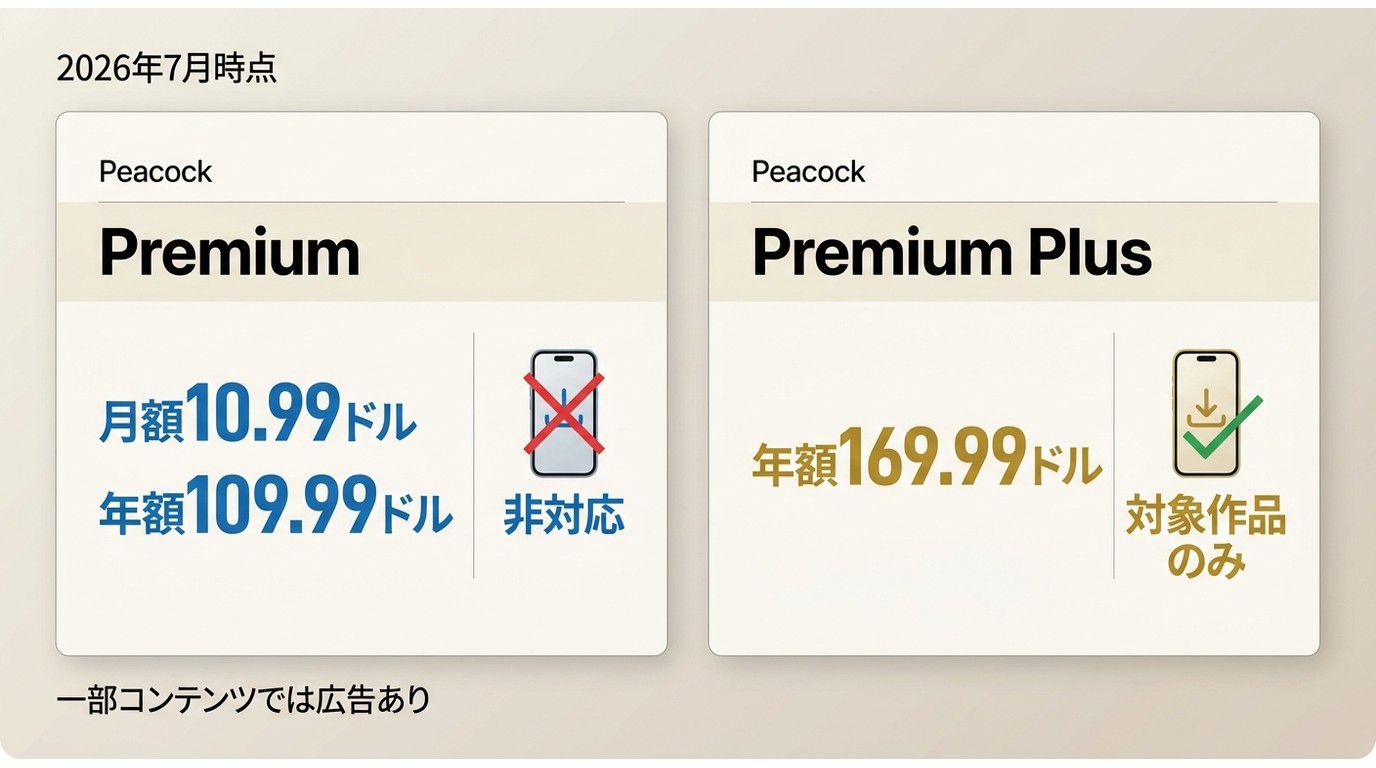 Peacock PremiumとPremium Plusの料金とダウンロード対応比較