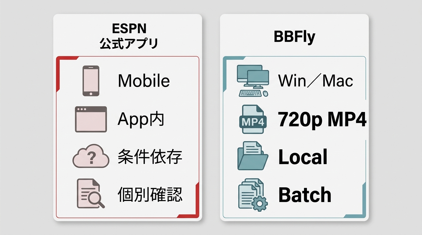 ESPN公式保存とBBFlyの端末・形式・期限・一括処理の違い