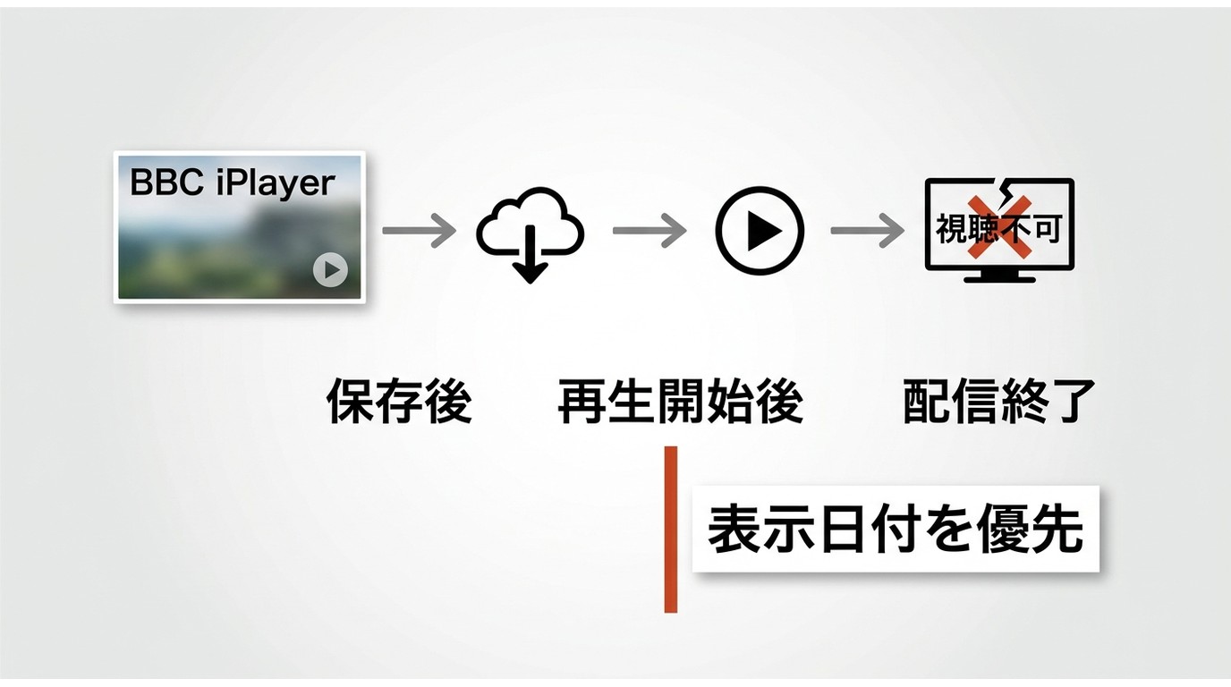BBC iPlayerの保存後、再生開始後、番組配信終了の3つの期限