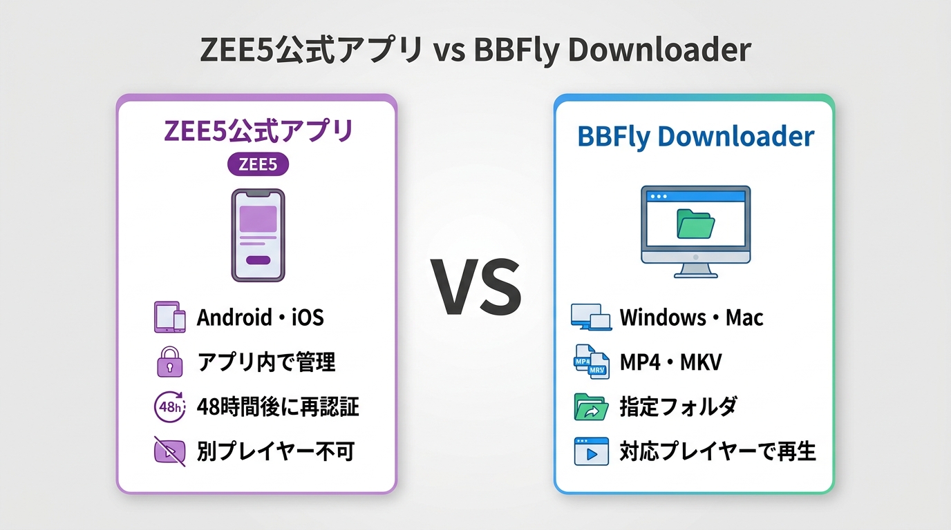 ZEE5公式アプリとBBFlyの対応端末、保存形式、再認証、再生方法の違い