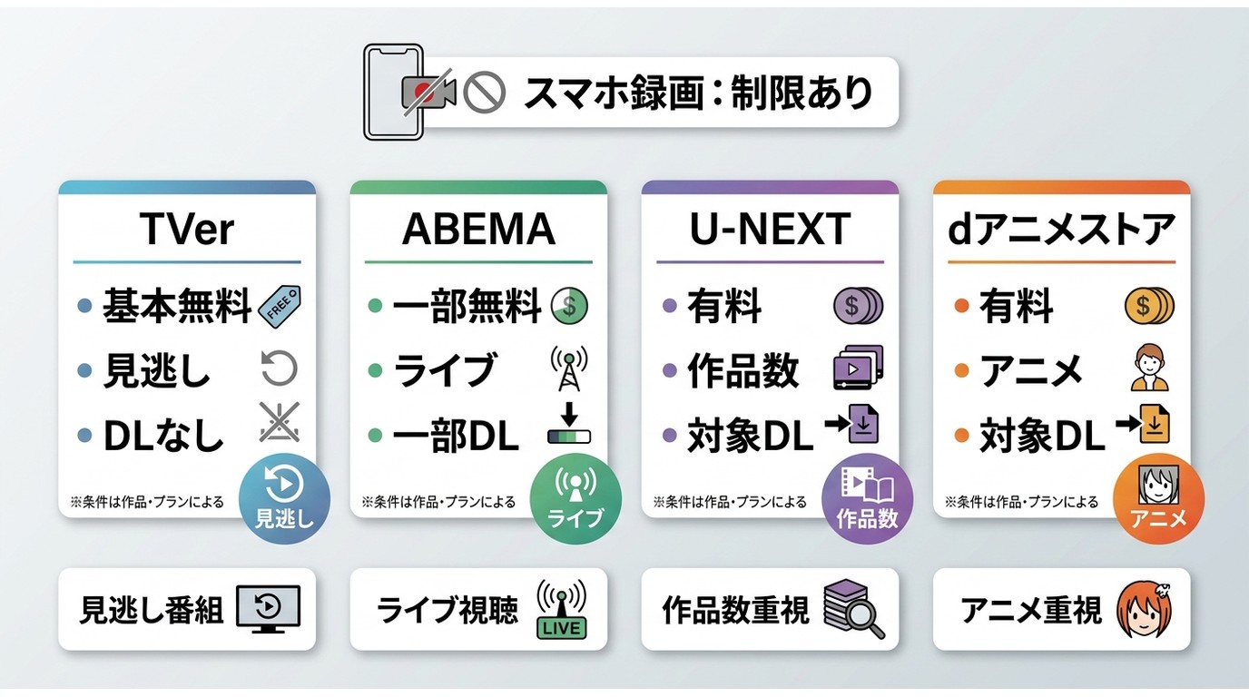 TVer、ABEMA、U-NEXT、dアニメストアの無料範囲とオフライン視聴の比較