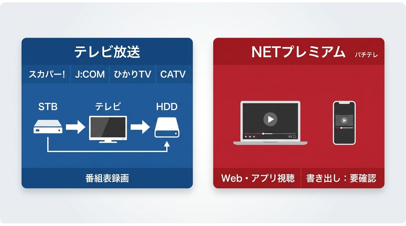 パチテレのテレビ放送とNETプレミアムにおける視聴端末と録画方法の違い
