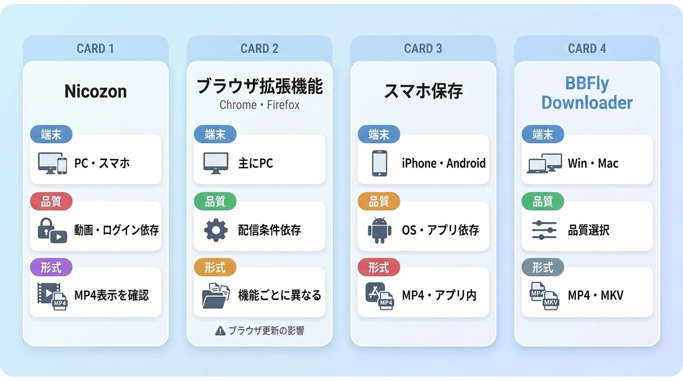 Nicozon、拡張機能、スマホ、BBFly Downloaderの対応端末・品質・保存形式比較