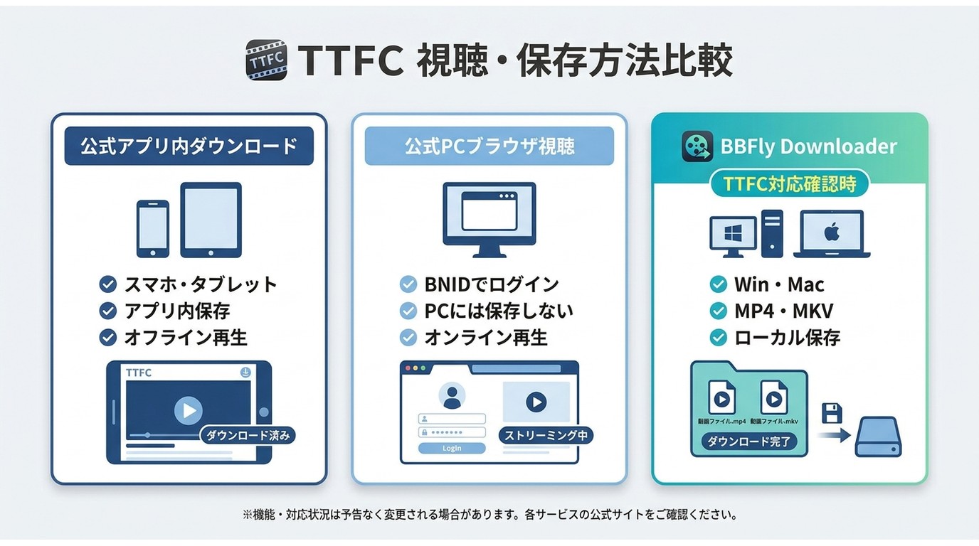 TTFC公式アプリ、PCブラウザ視聴、BBFly保存の端末・保存先・形式の違い