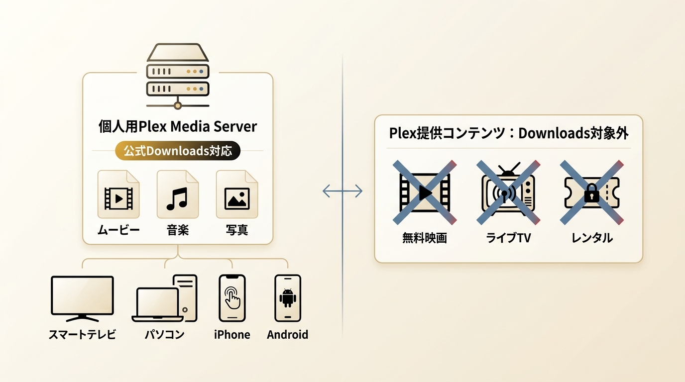 Plex Media Serverの個人メディアとPlex提供コンテンツで異なるダウンロード範囲