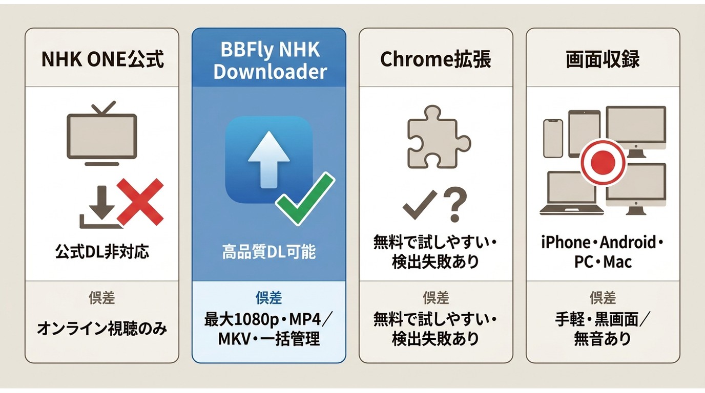 NHK ONE公式、BBFly、Chrome拡張機能、画面収録の対応端末と保存性能