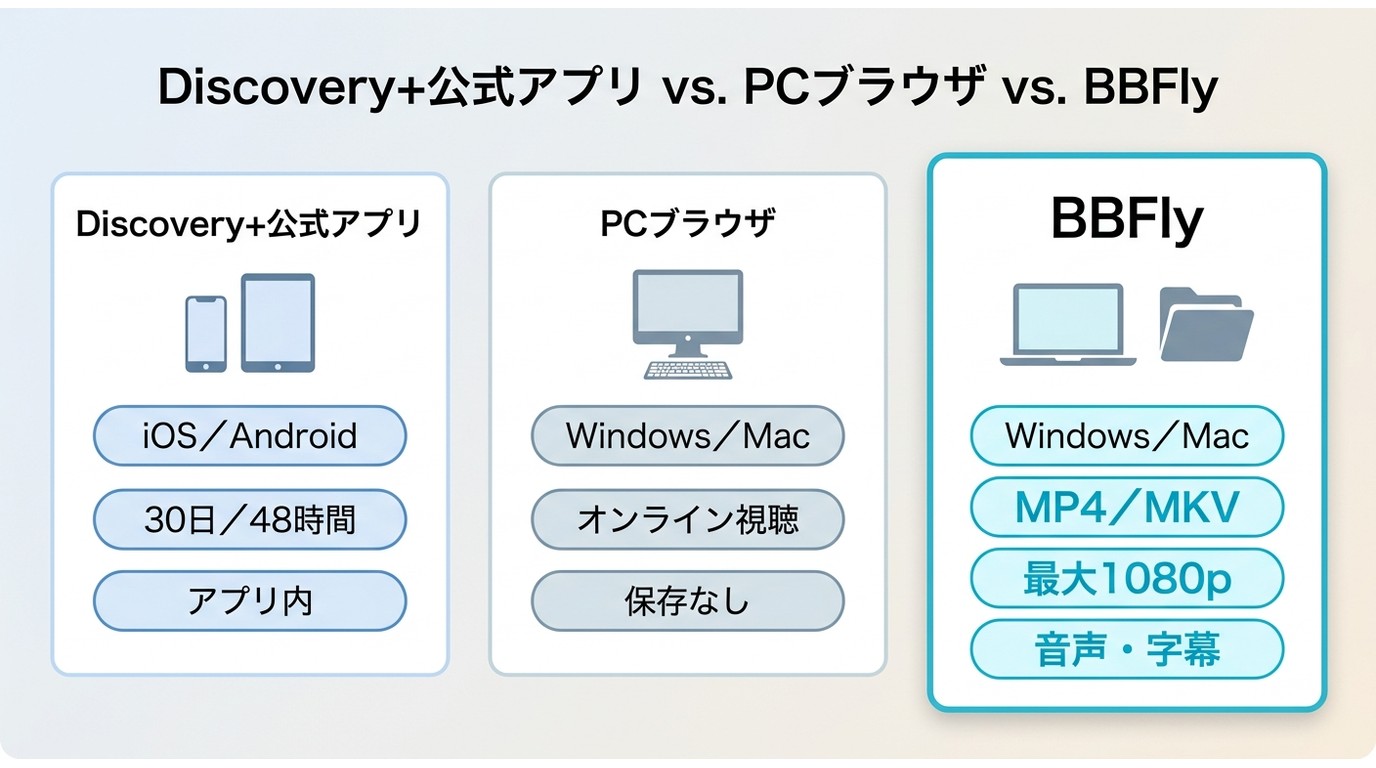 Discovery+公式アプリ、PCブラウザ、BBFlyの端末・期限・形式の違い