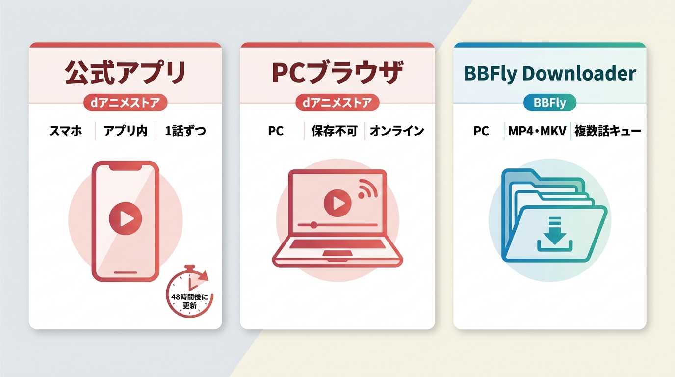 dアニメストア公式アプリ、PCブラウザ、BBFlyの保存先・形式・複数話処理の比較