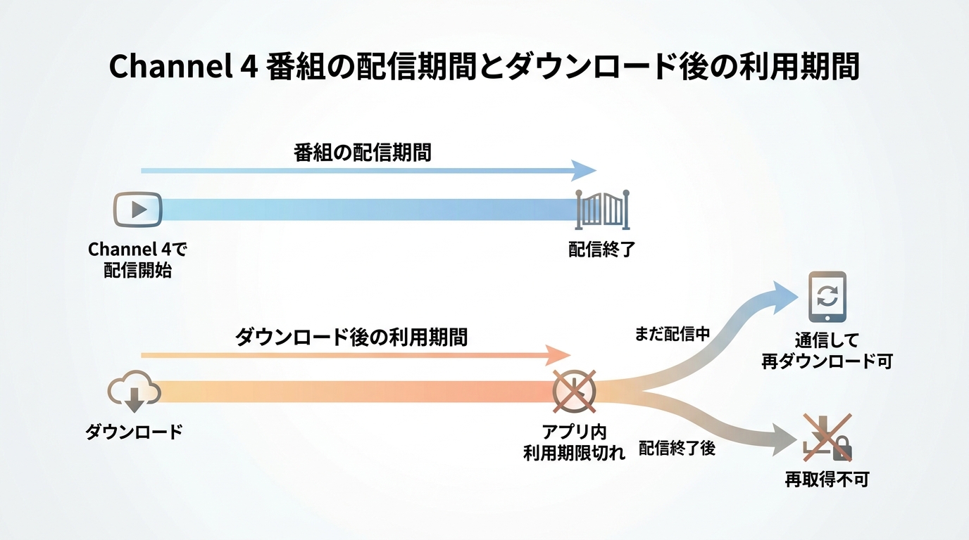 Channel 4の配信期間とダウンロード後の利用期限の違い