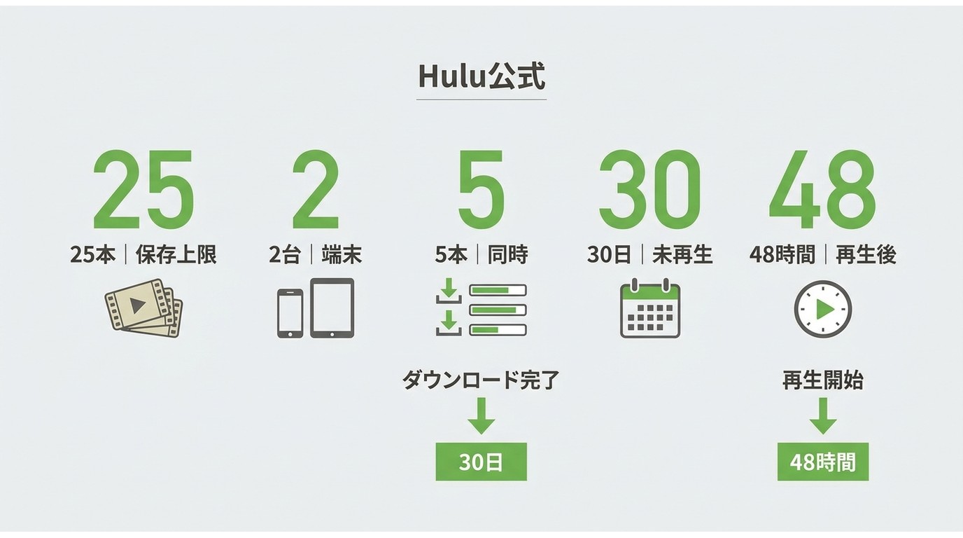 Huluの最大25本・同時5本・2台制限と30日・48時間の期限
