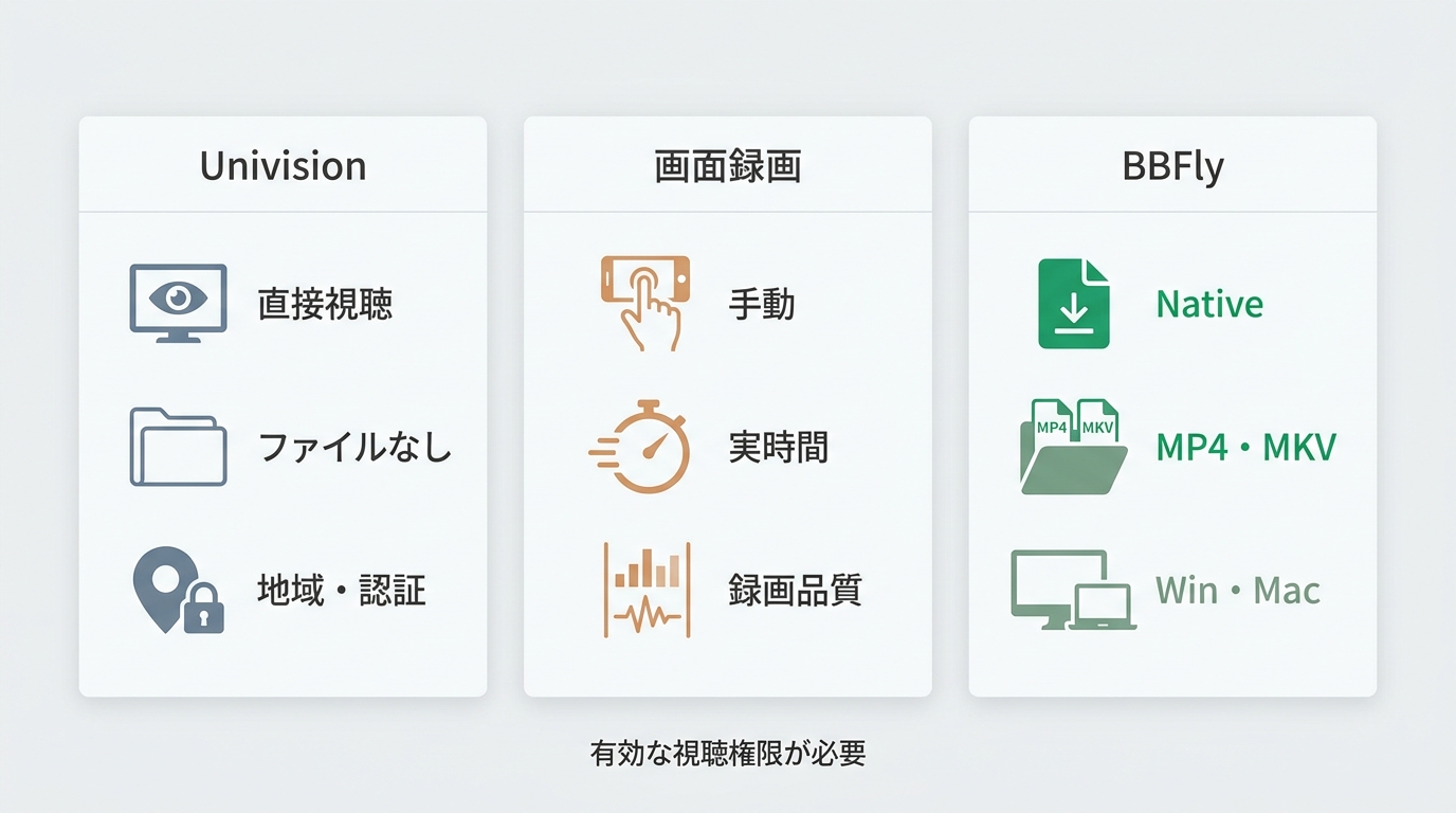 Univision公式視聴、画面録画、BBFlyの保存形式と作業負担の比較