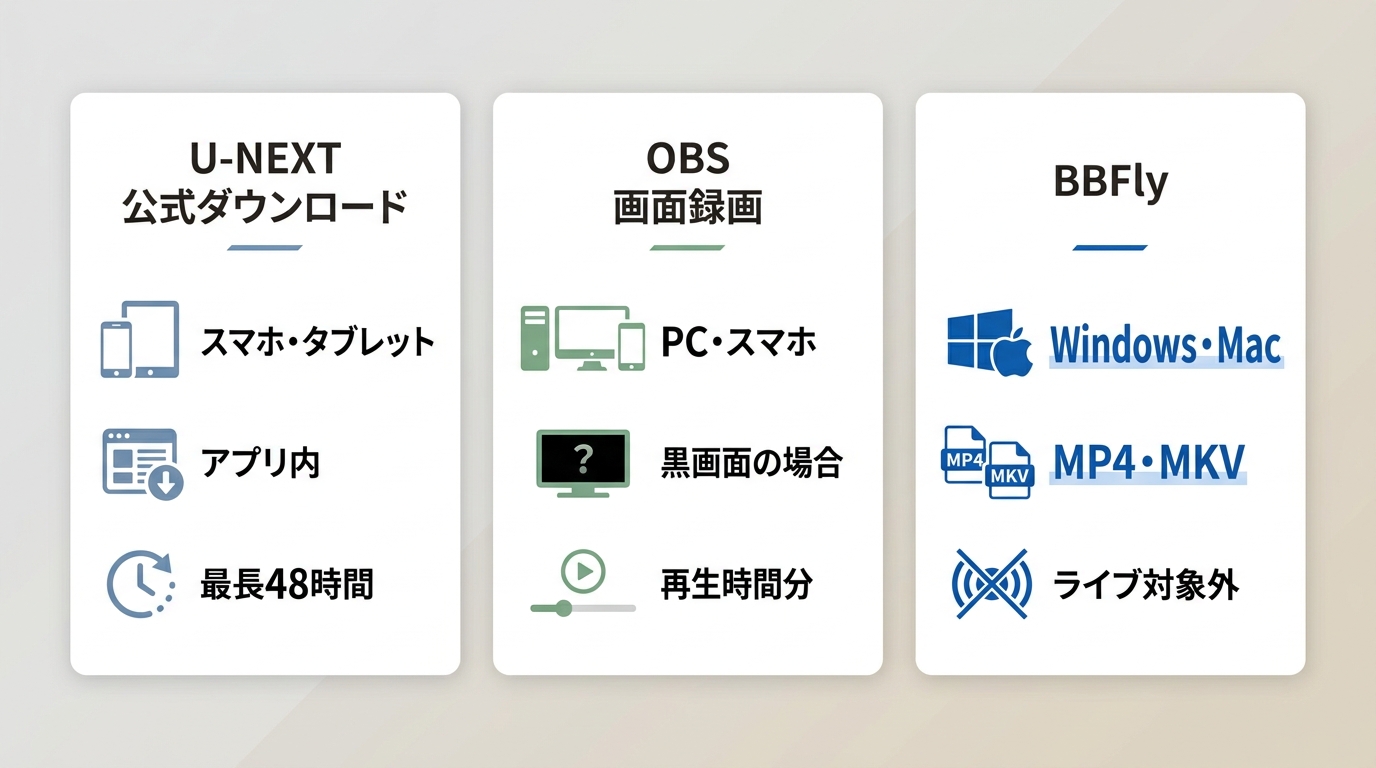 U-NEXT公式保存、OBS画面録画、BBFlyの端末・期限・形式の違い