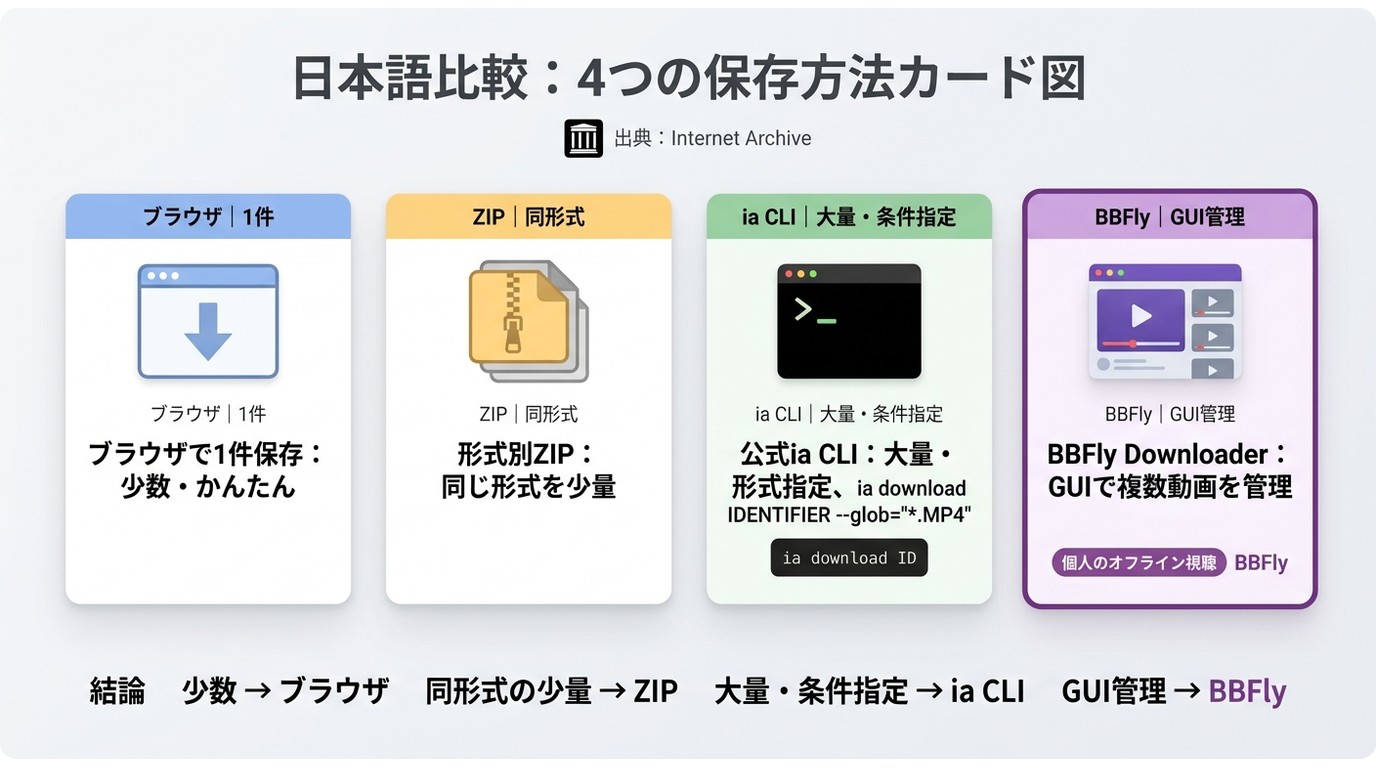 Internet Archiveの単一保存、ZIP、ia CLIとBBFlyの用途比較