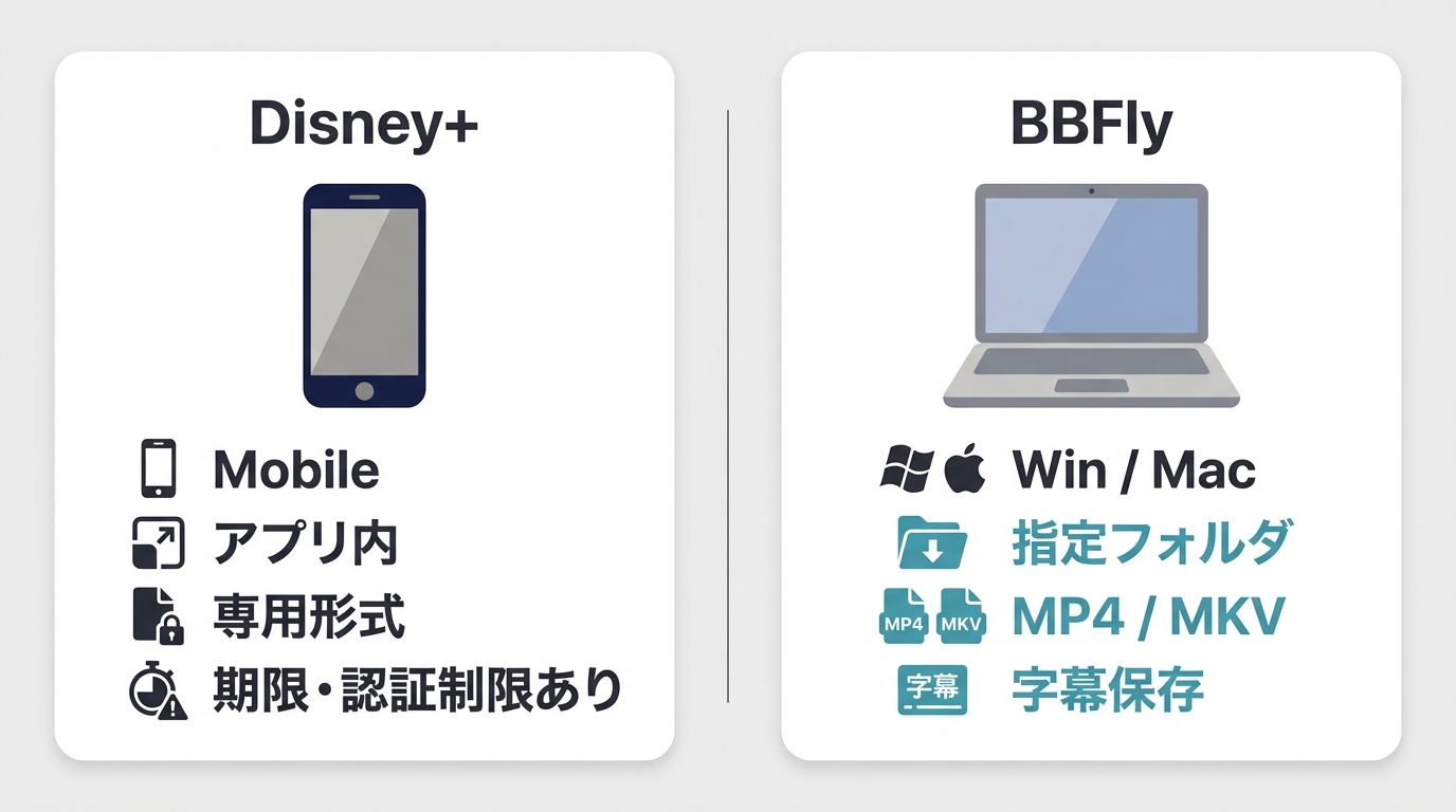 Disney+公式ダウンロードとBBFlyの対応端末、保存先、形式、認証制限の比較