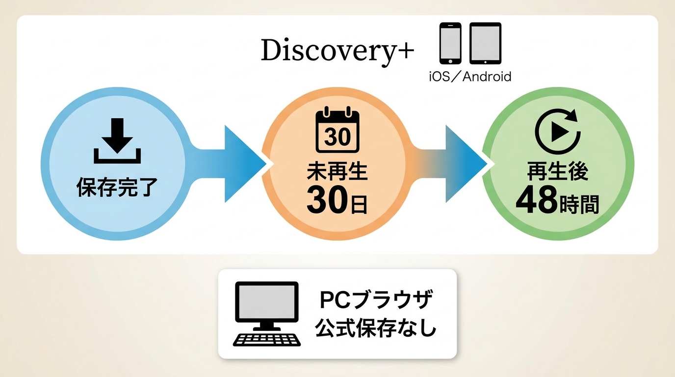 Discovery+公式保存の未再生30日・再生後48時間と対応端末