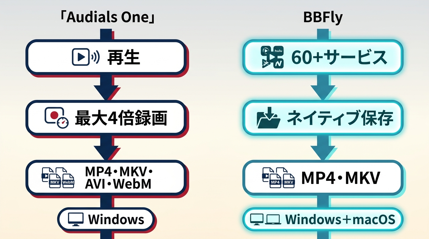 Audials Oneの録画方式とBBFly Downloaderの直接保存方式の比較