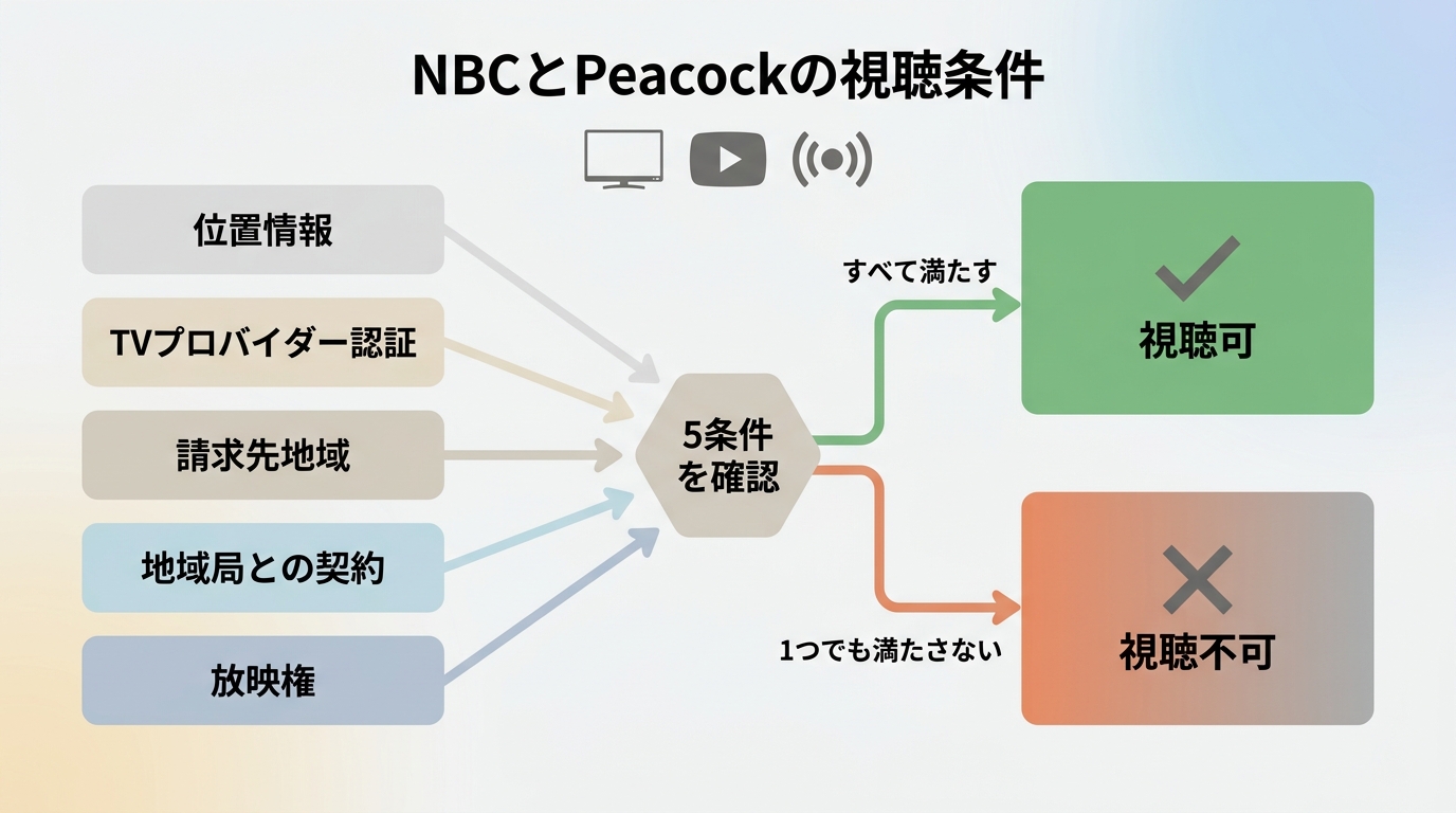 NBCとPeacockの視聴可否を左右する地域・契約・放映権の5条件