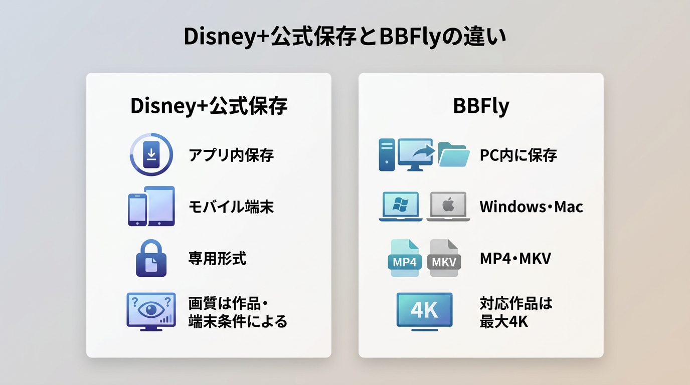 Disney+公式保存とBBFlyの保存先、対応端末、形式、最大画質の比較