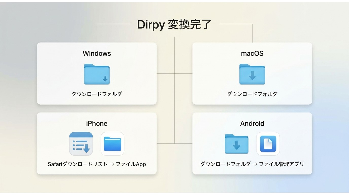 Dirpyで保存したファイルをWindows、macOS、iPhone、Androidで探す場所