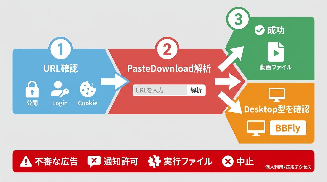 Beeg保存時の安全確認と、PasteDownload失敗後にBBFlyへ切り替える確認順序