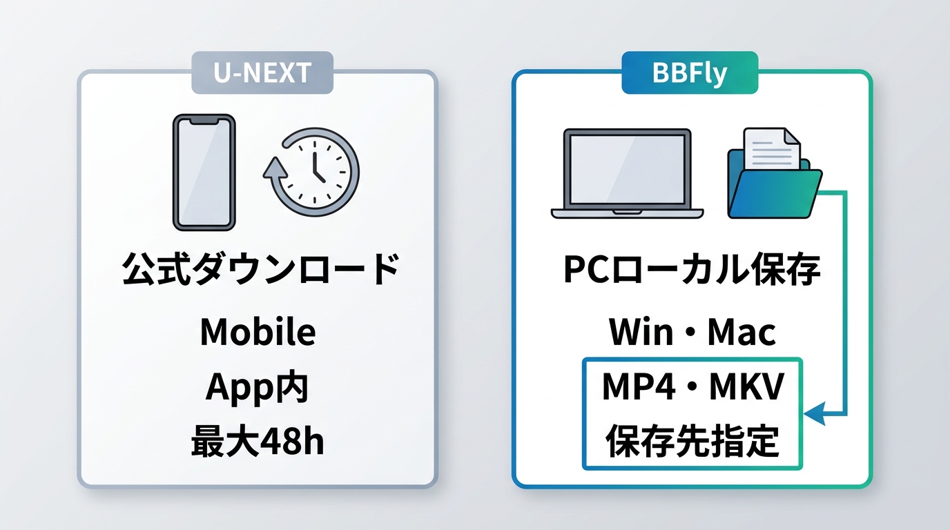 U-NEXT公式保存とBBFlyの対応端末、期限、MP4・MKV保存の比較