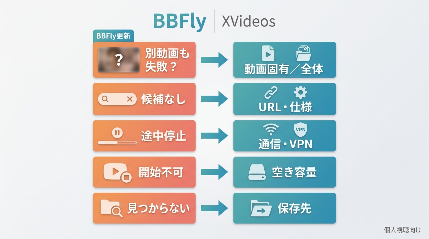 BBFlyでXVideosを保存できない原因を別動画、更新、通信、容量、保存先で切り分け
