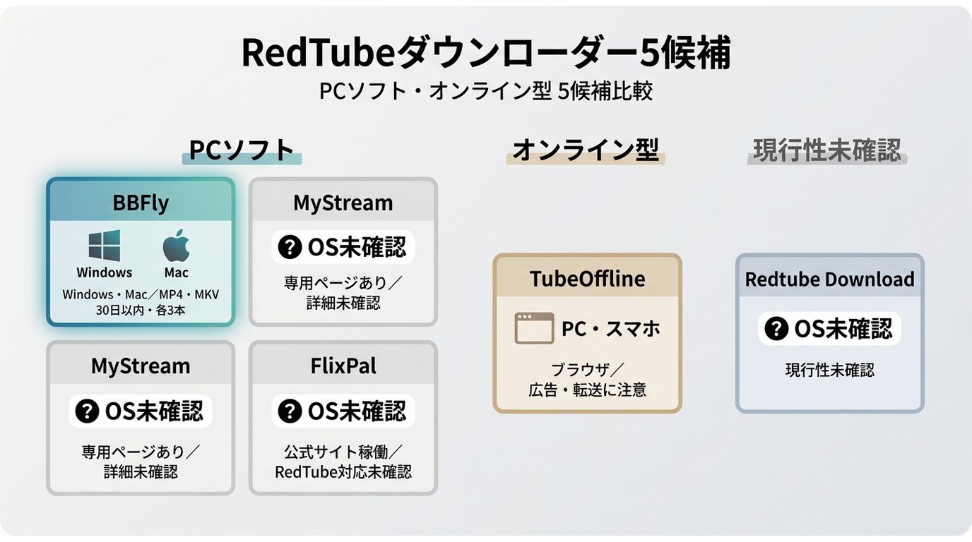 BBFly、MyStream、FlixPal、TubeOfflineなど5候補の対応状況比較