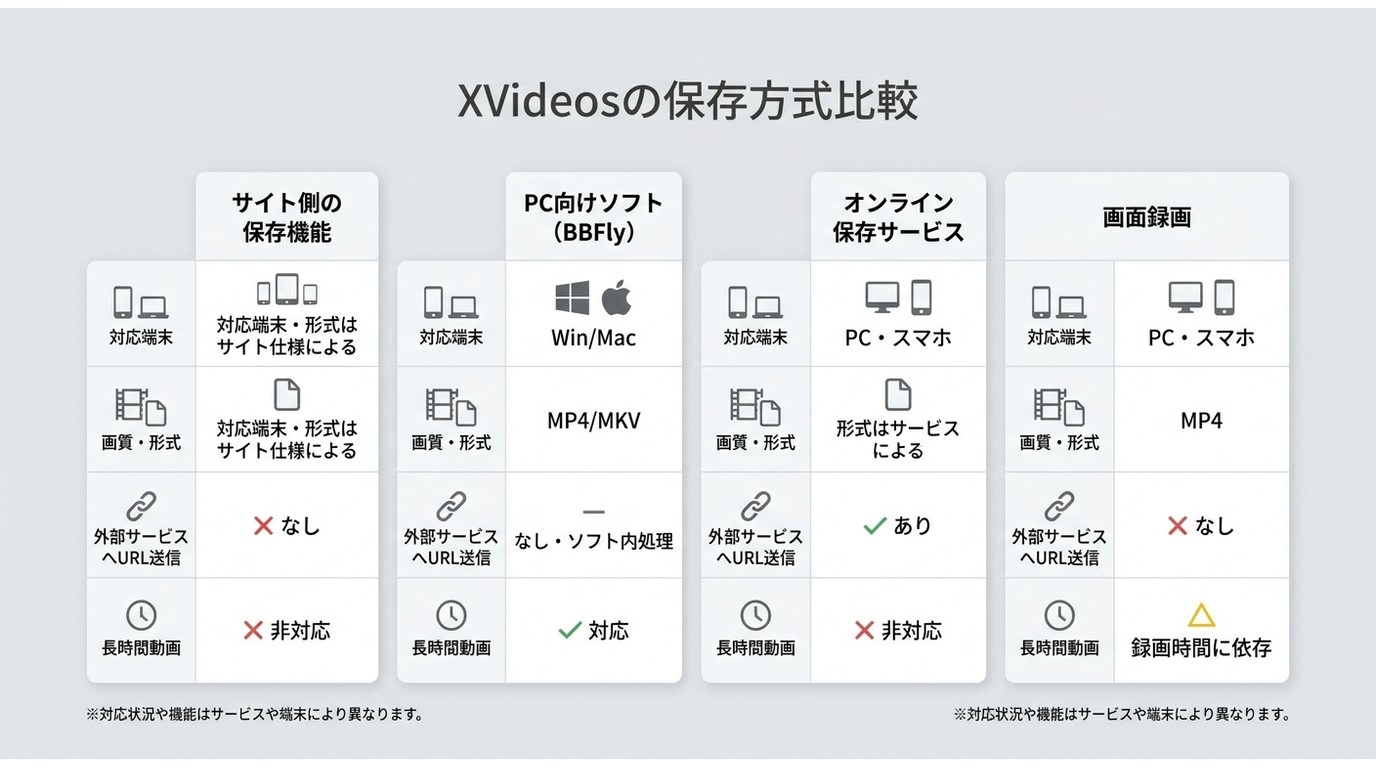 XVideosの保存方式4種を対応端末、画質、URL送信、長時間動画で比較