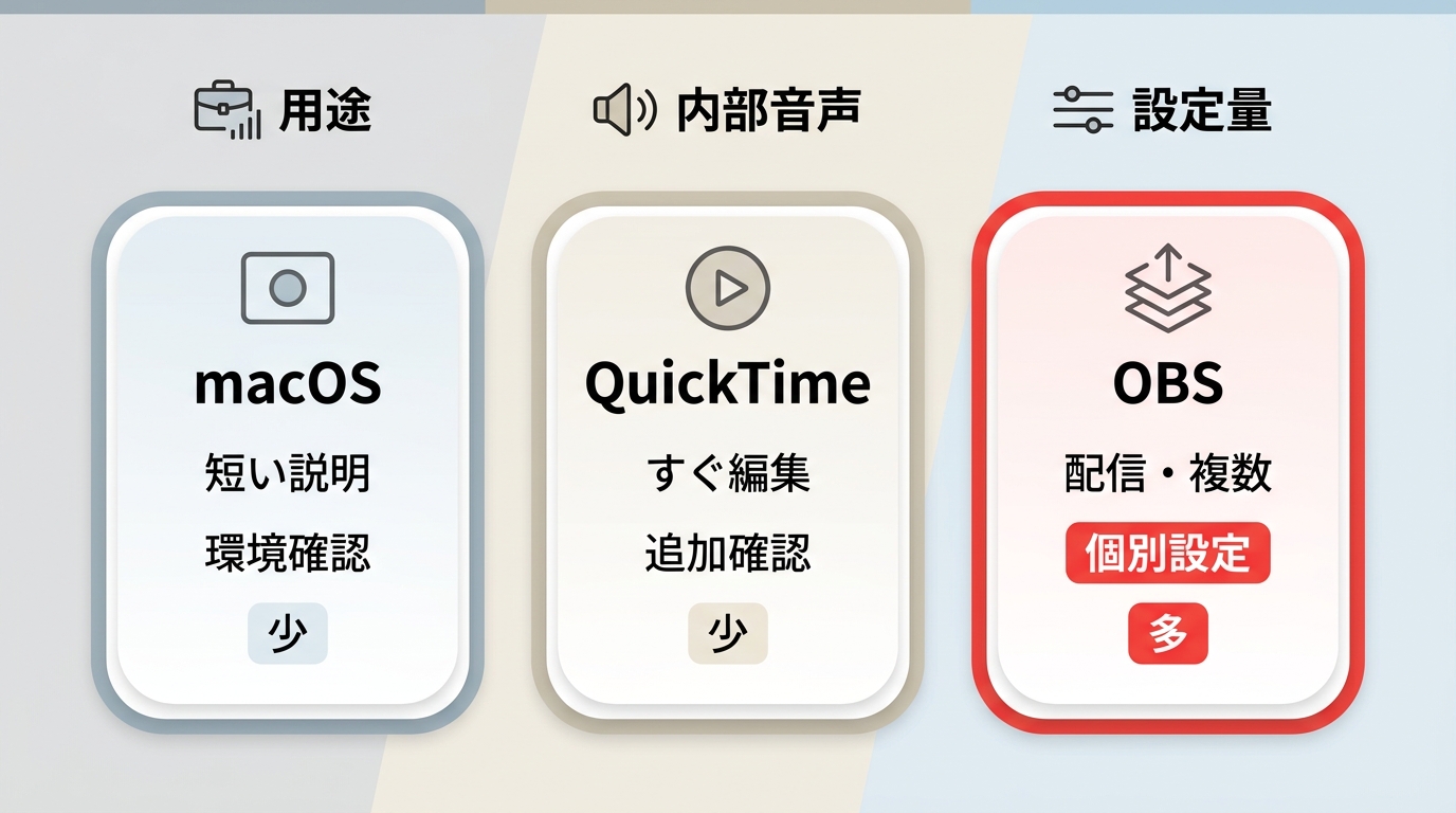 macOS標準画面収録、QuickTime Player、OBS Studioの用途と設定量の比較