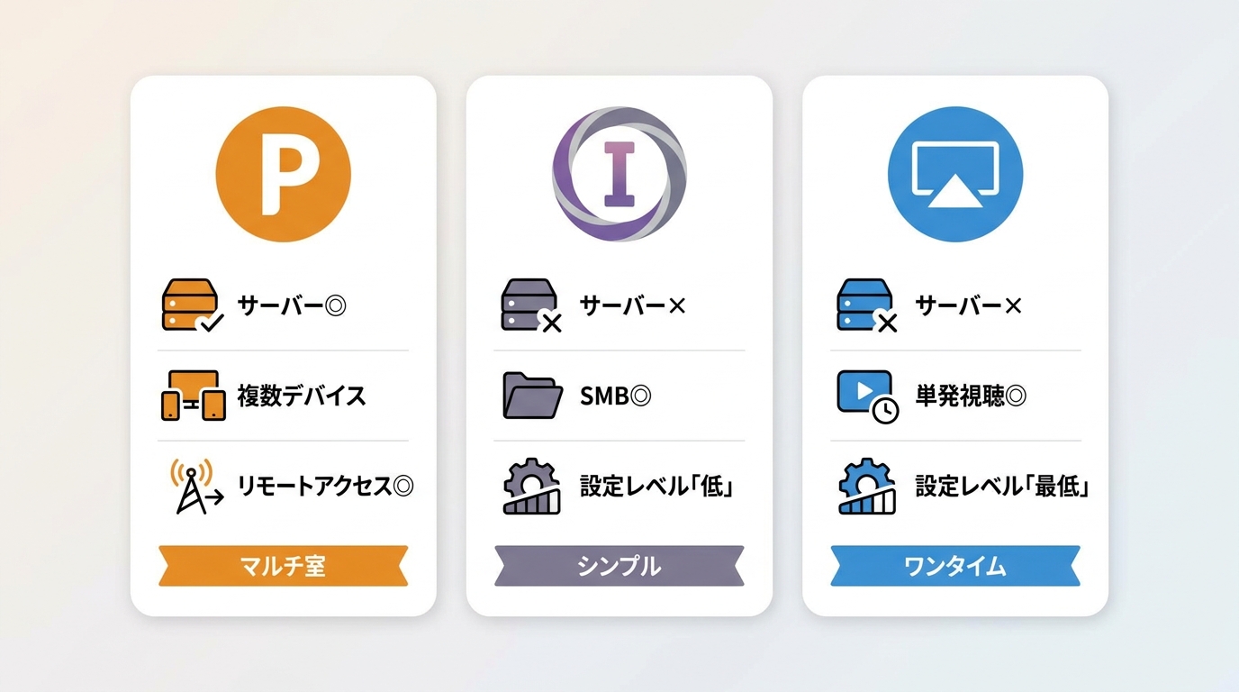 Plex・Infuse・AirPlayの比較：Plexは複数デバイス配信向け、InfuseはSMB直結、AirPlayは単発視聴向け