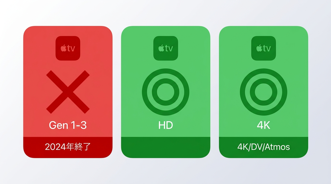 Apple TV各世代のNetflixサポート状況：第1〜3世代は非対応または2024年終了、HD・4Kは対応