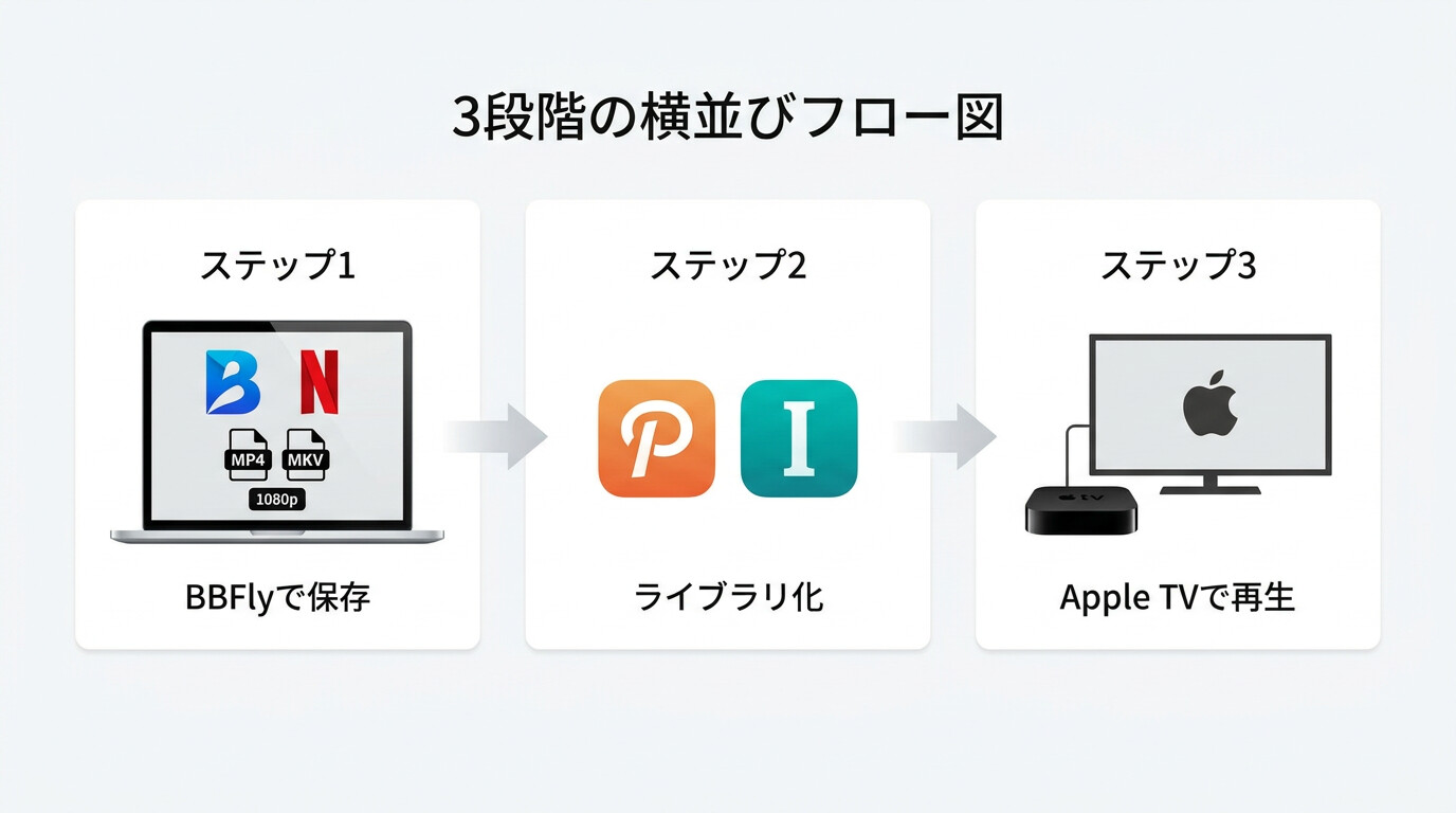 NetflixをApple TVで再生する3ステップ：BBFlyで保存→PlexまたはInfuseでライブラリ化→Apple TVで再生