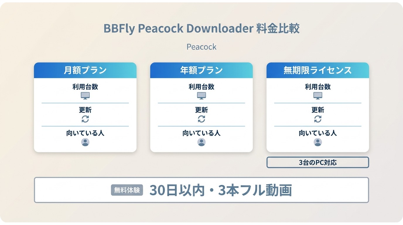 BBFly Peacock Downloaderのプラン種別と無料体験の違い