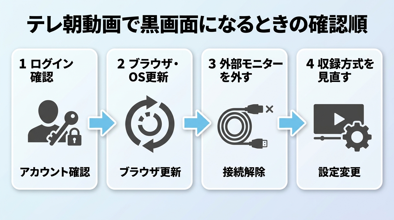 テレ朝動画で黒画面になったときの確認手順