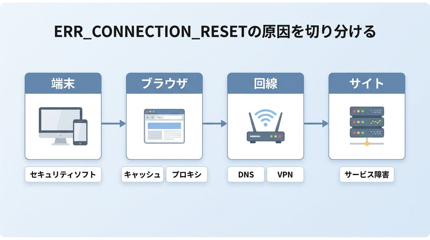 ERR_CONNECTION_RESETが端末、ブラウザ、回線、サイトのどこで起こるかを示す図