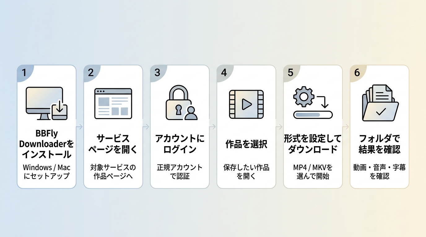 BBFly DownloaderでSHOWTIME作品をPC保存する6段階の流れ図