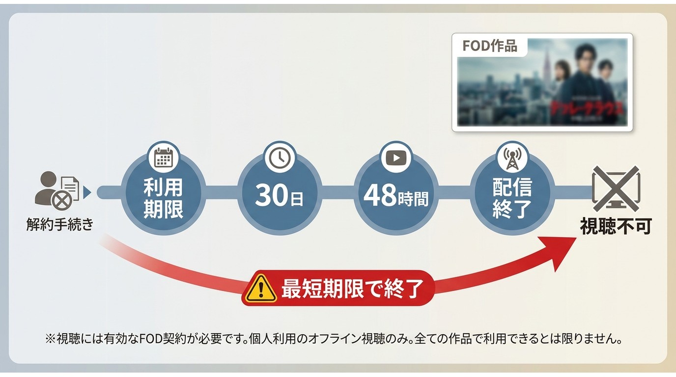 FOD解約後の視聴条件を利用期限と作品期限で示す流れ