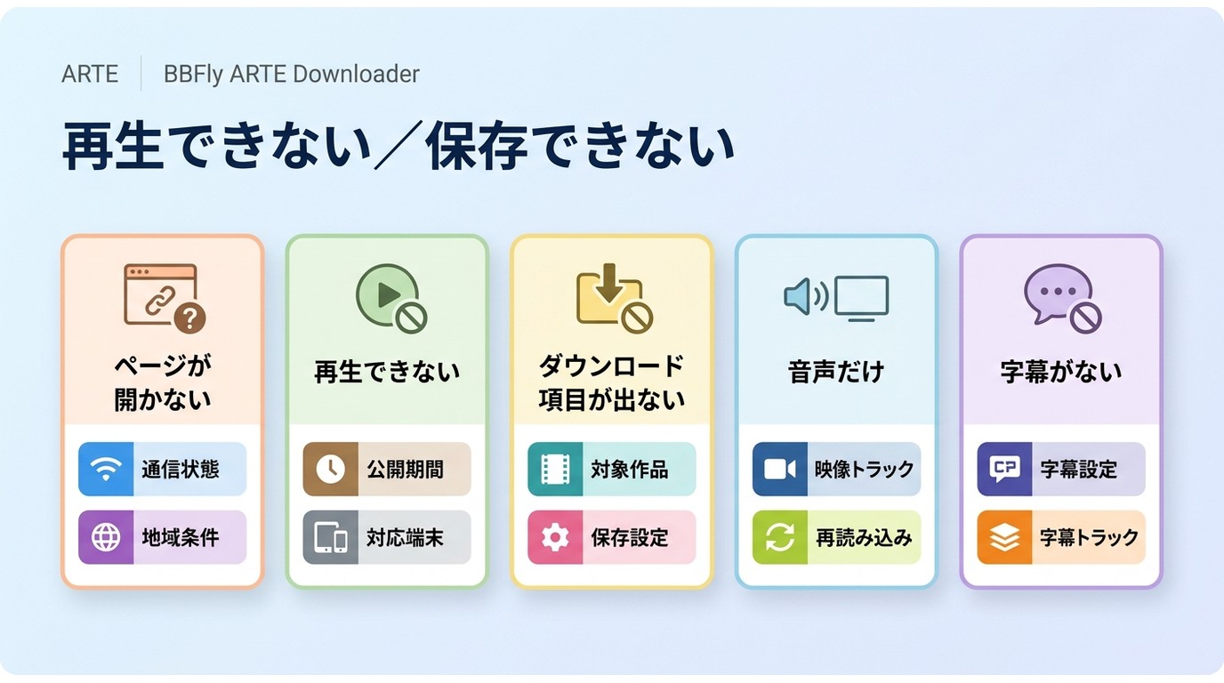 ARTE動画が再生・保存できないときの原因切り分けフロー