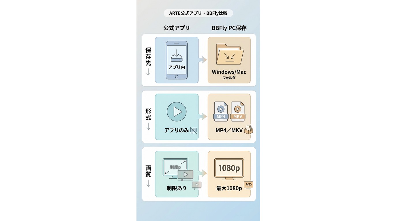 ARTE公式アプリ保存とBBFlyのPC保存の違いの比較