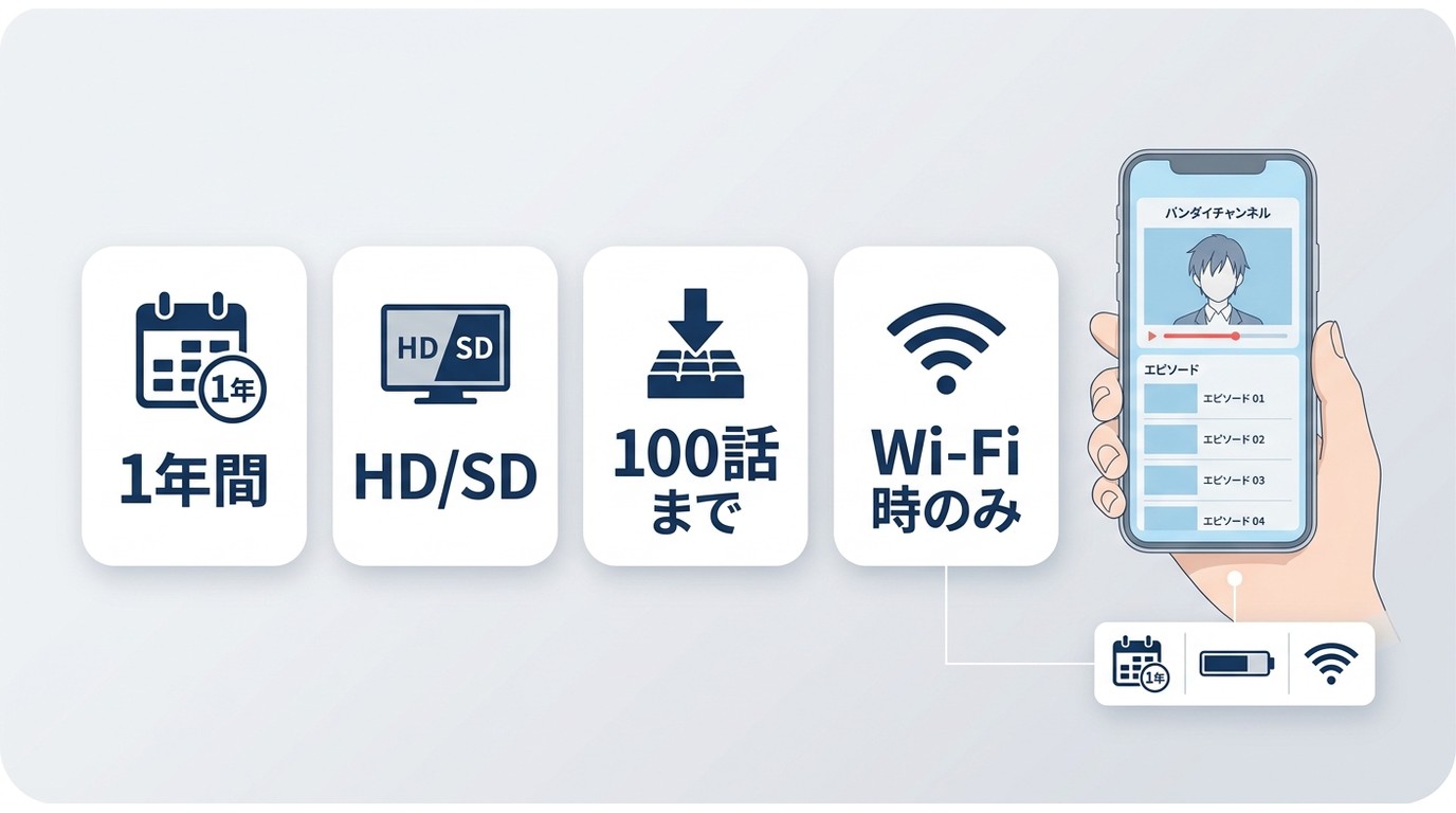 バンダイチャンネルのダウンロード期限、画質、100話上限、Wi-Fi設定の要点図