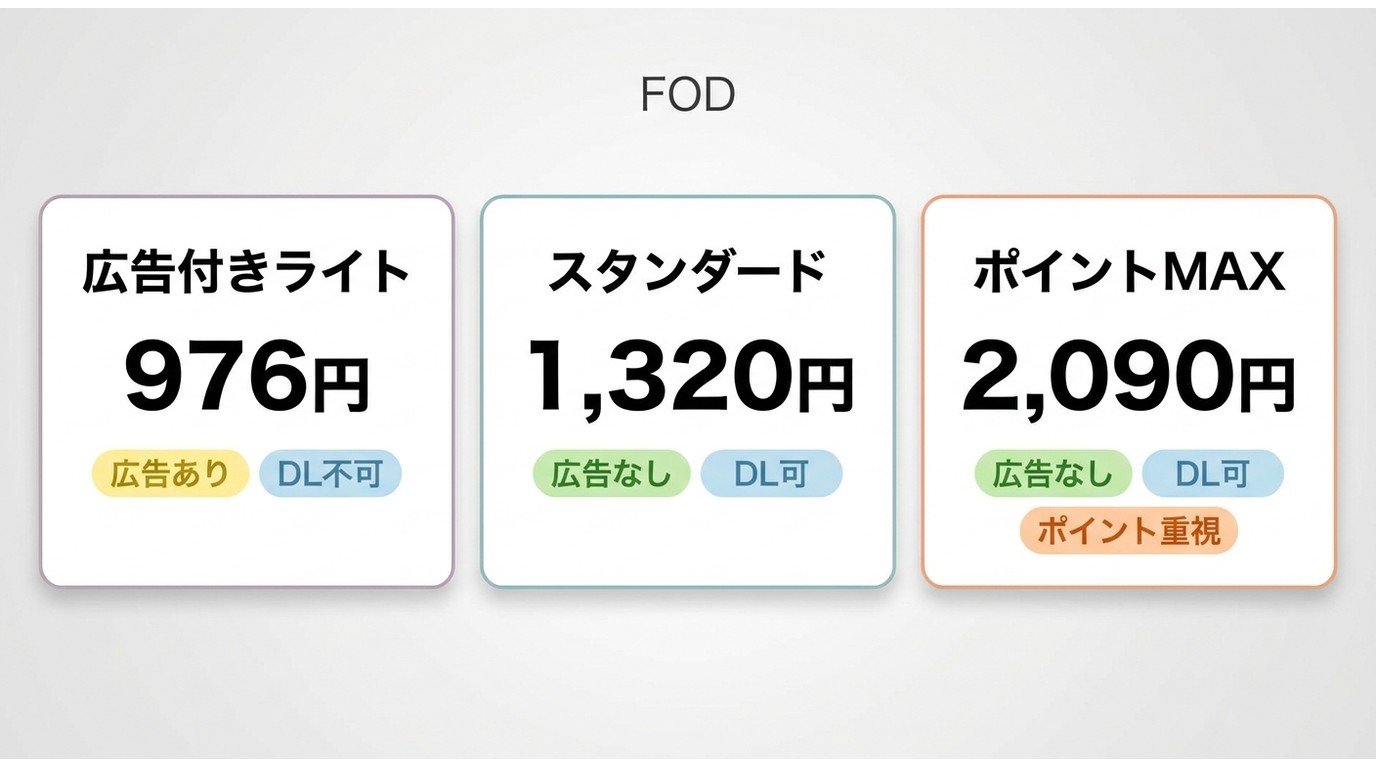 FODの3コースを料金とダウンロード対応で比べた一覧