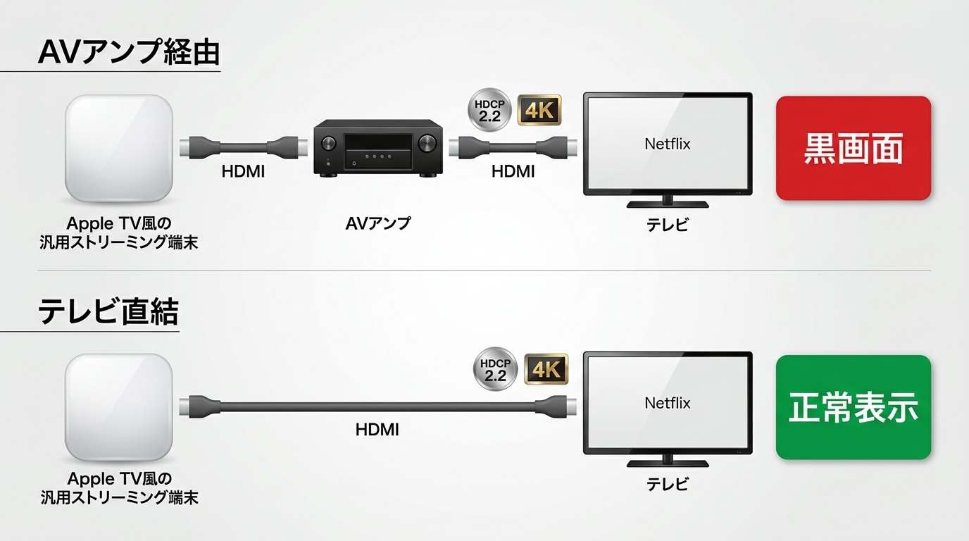 Apple TVからテレビ直結とAVアンプ経由を比べるHDMI確認図
