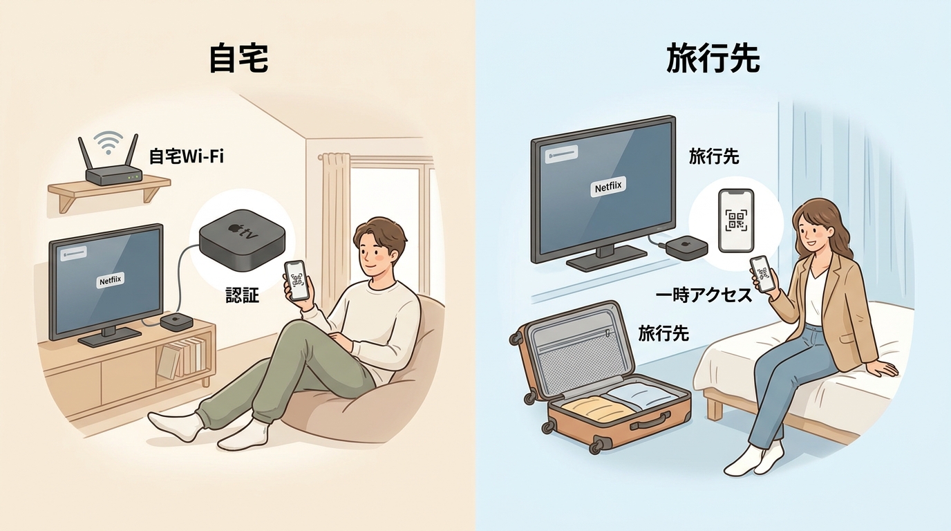 Netflixご利用世帯の自宅認証と旅行先の一時アクセスの違い